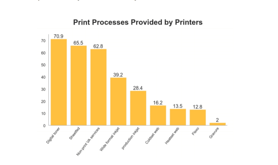 print processes provided by printers